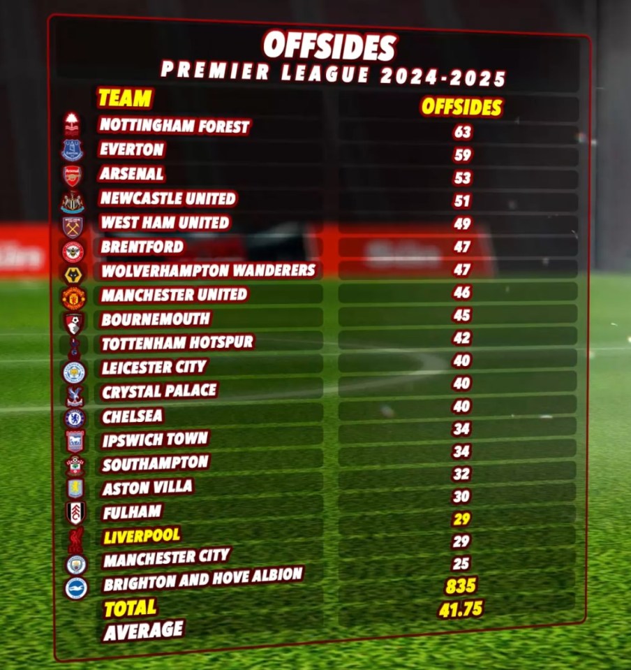 Premier League 2024-2025 offside statistics by team.