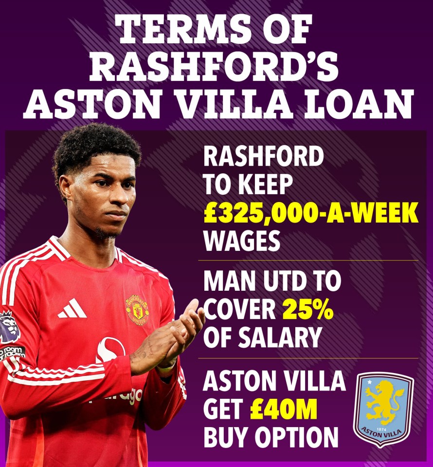 Graphic showing terms of Rashford's Aston Villa loan: Rashford to keep £325,000-a-week wages, Man Utd to cover 25% of salary, Aston Villa get £40m buy option.