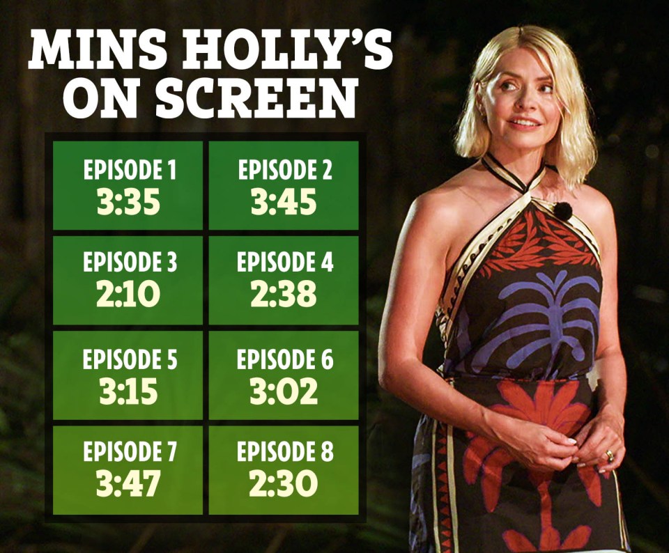 Graphic showing Holly Willoughby's screen time per episode.