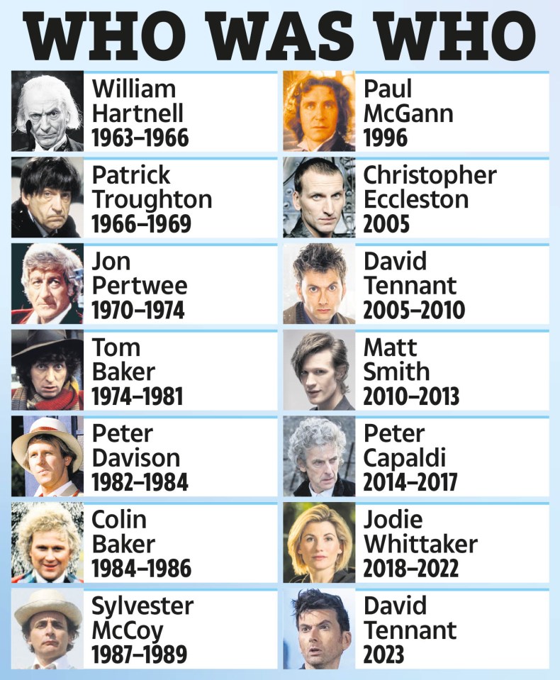 Illustration of Doctor Who actors and their years.