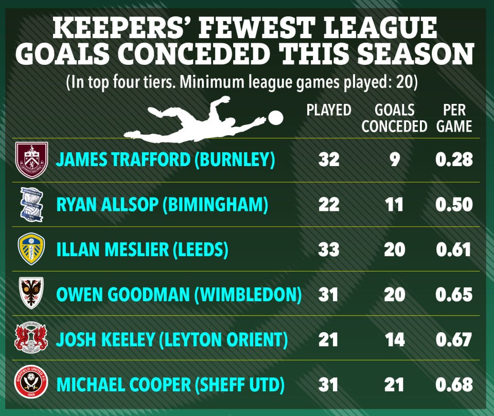 Illustration of a table showing the keepers with the fewest league goals conceded this season.