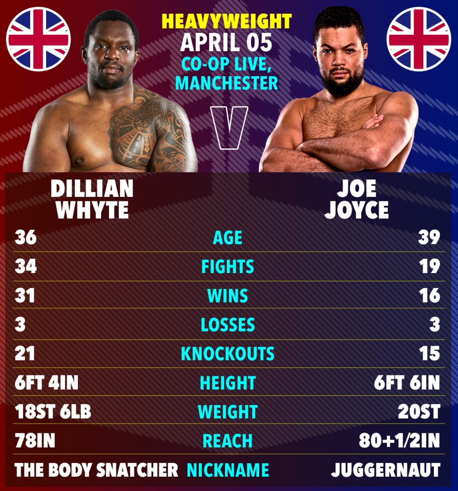 Boxing match card comparing Dillian Whyte and Joe Joyce.