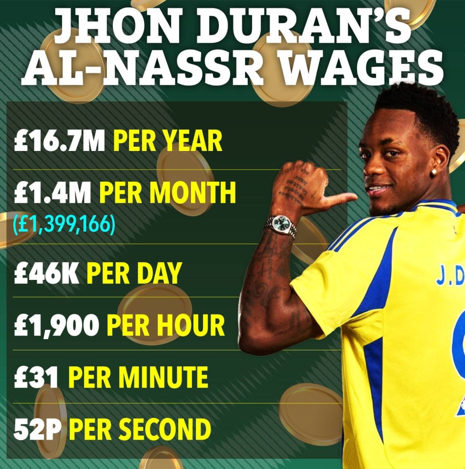 Illustration of Jhon Duran's Al-Nassr wages broken down by year, month, day, hour, minute, and second.