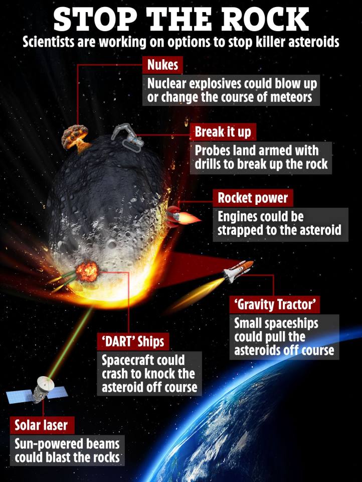 Illustration of methods to deflect asteroids, including using nukes, drills, rockets, and gravity tractors.