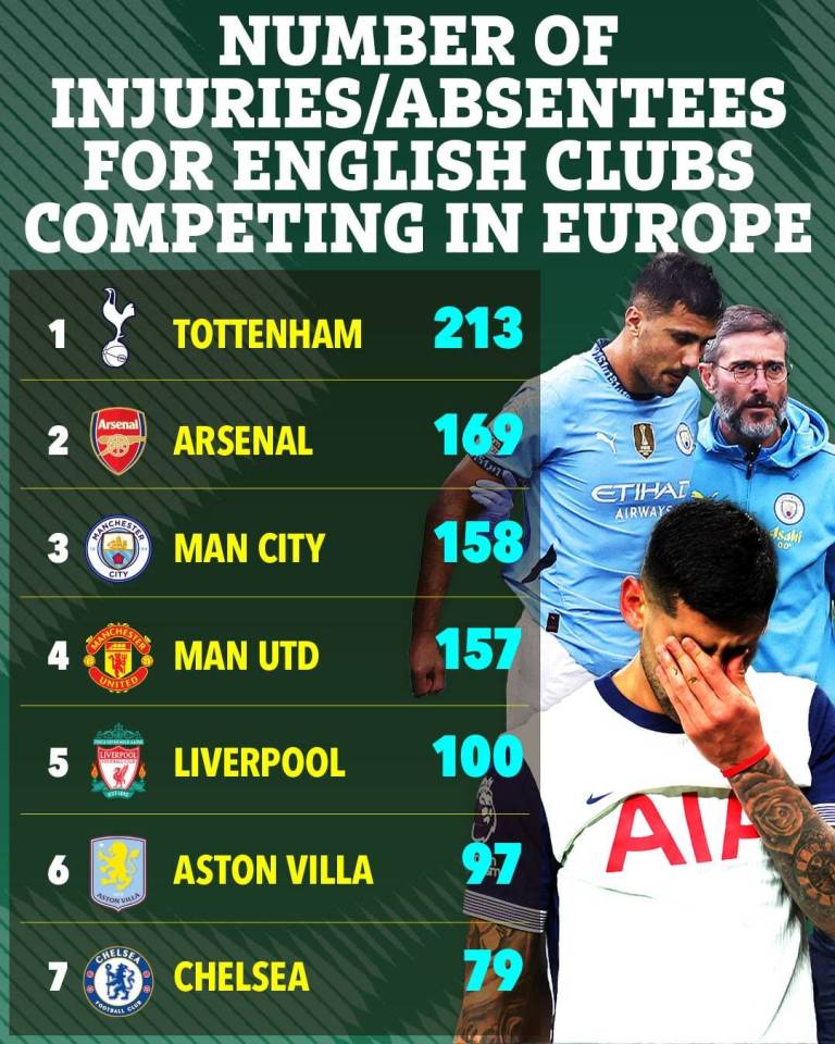 Illustration of a ranked list showing the number of injuries and absences for English clubs competing in Europe.