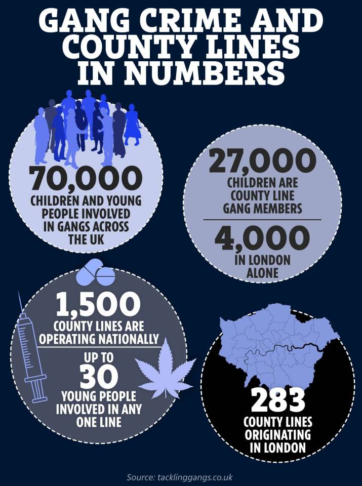 Illustration of UK gang crime statistics: 70,000 children and young people in gangs, 27,000 county line gang members (4,000 in London), 1,500 county lines operating nationally (up to 30 young people per line), and 283 county lines originating in London.