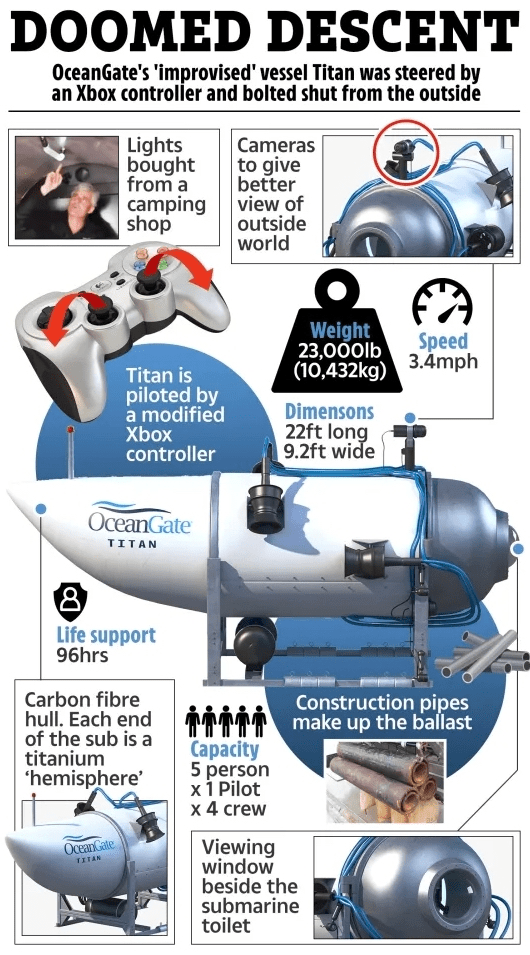 Illustration of OceanGate's Titan submersible, its specifications, and construction details.