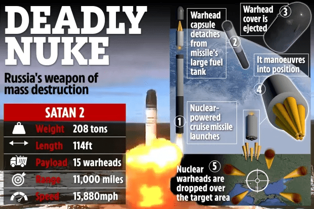 Illustration of the Satan 2 missile's launch and payload deployment, including specifications.