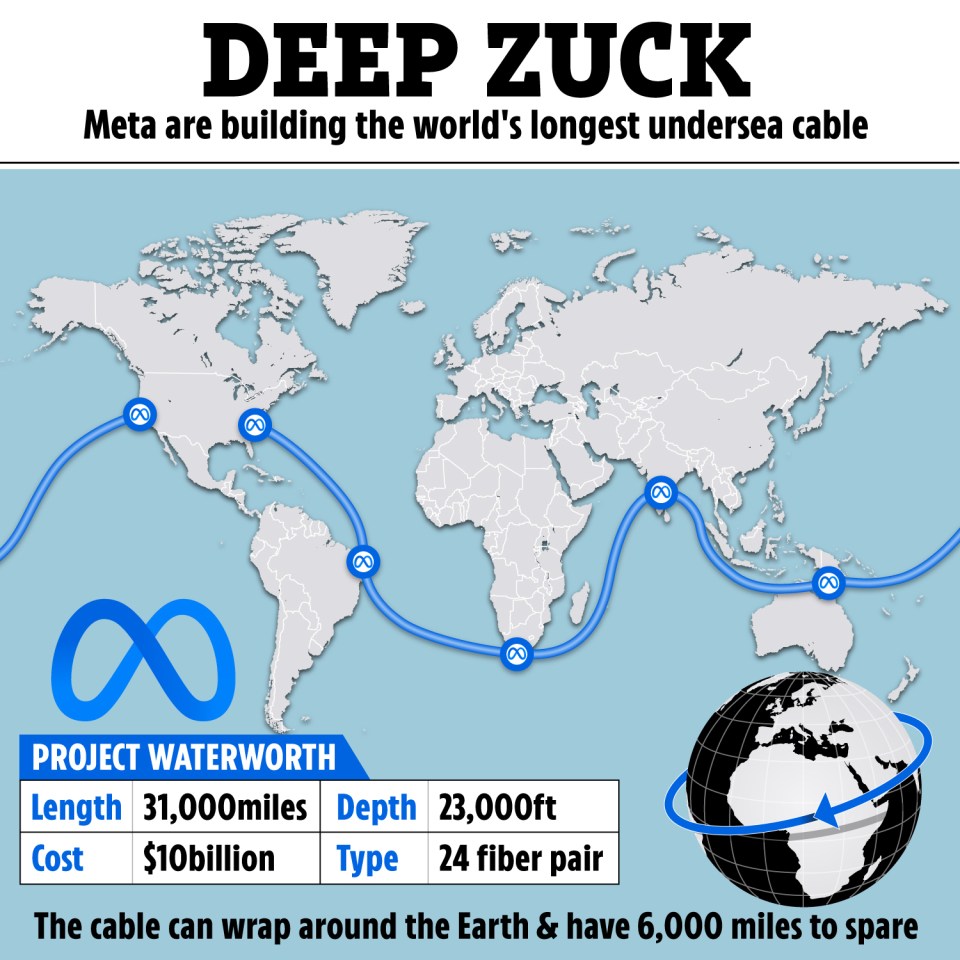 Illustration of Meta's Project Waterworth, the world's longest undersea cable, shown on a world map.