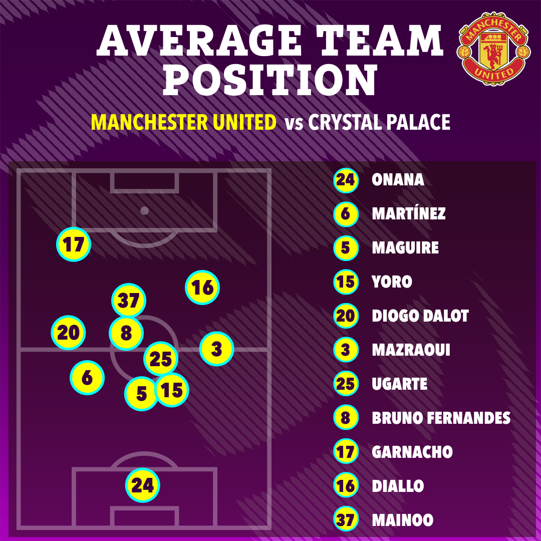 Illustration of Manchester United's average team position against Crystal Palace.