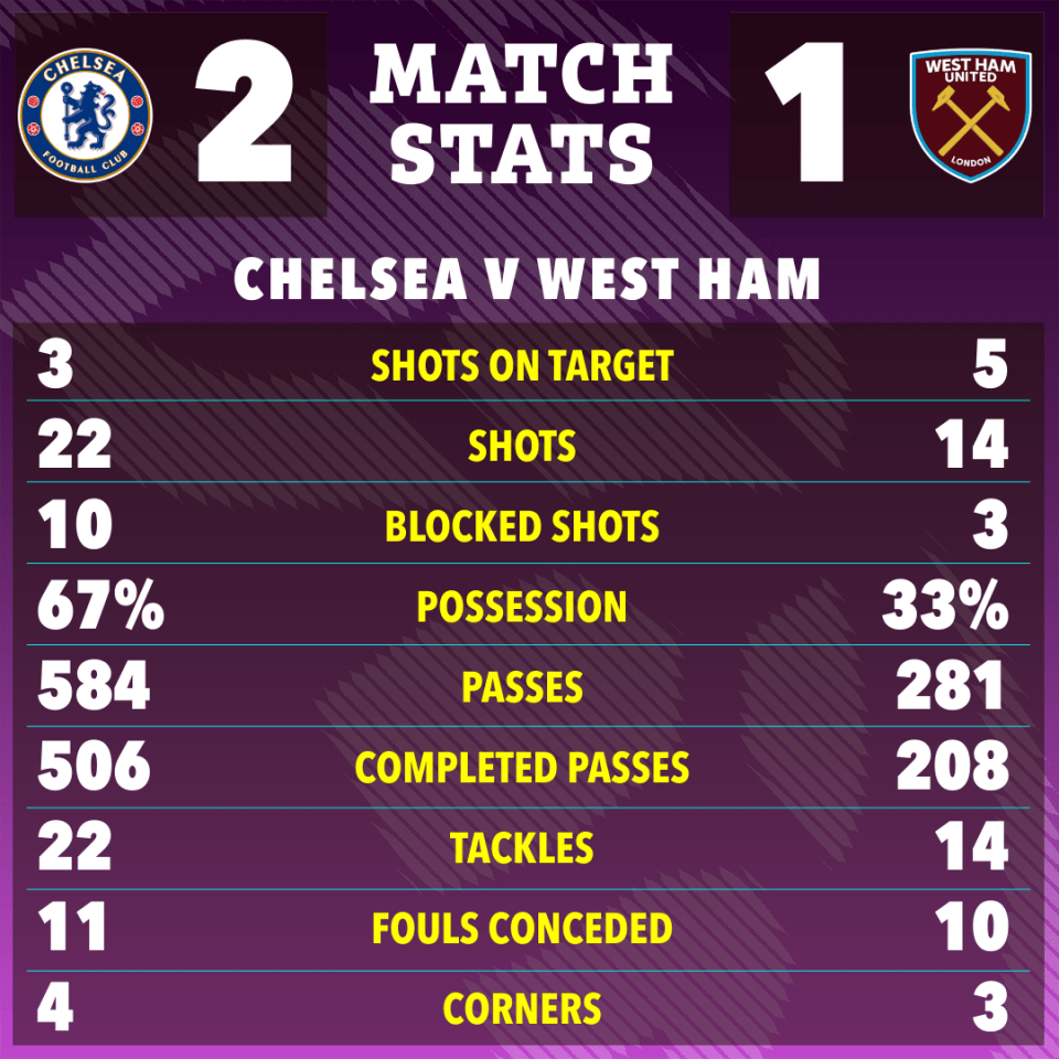 Match stats graphic showing Chelsea vs West Ham results.