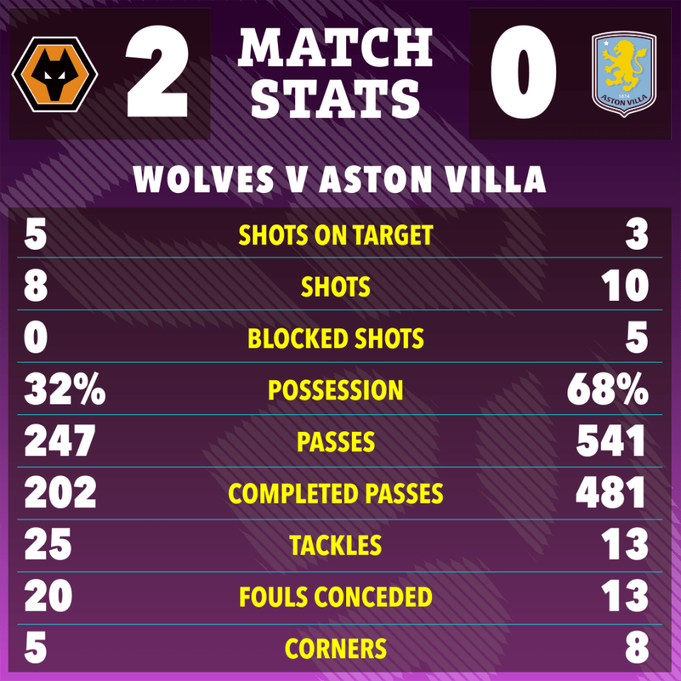 Wolves vs Aston Villa match stats graphic.