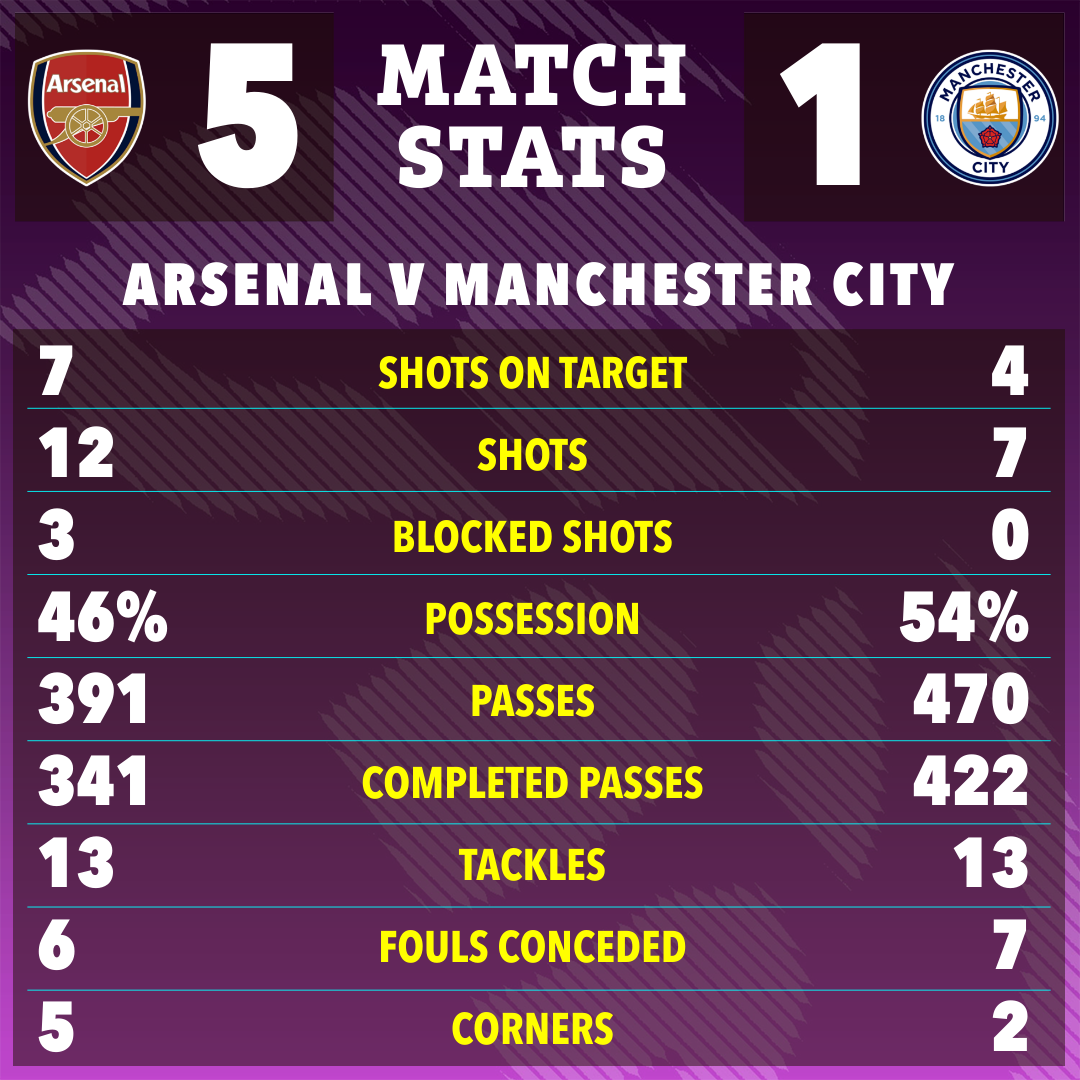 Arsenal vs. Manchester City match stats graphic.