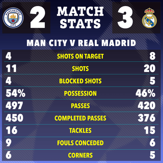 Match stats graphic comparing Man City and Real Madrid.