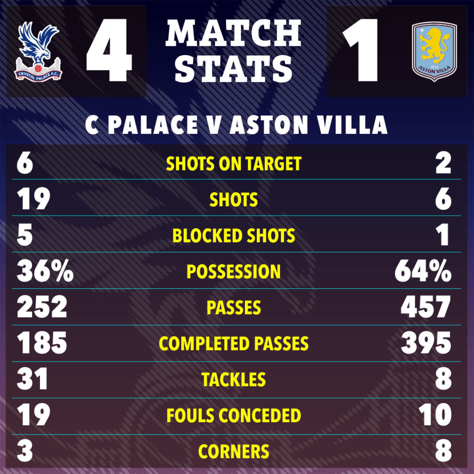 Match stats graphic showing Crystal Palace vs Aston Villa; final score 4-1.