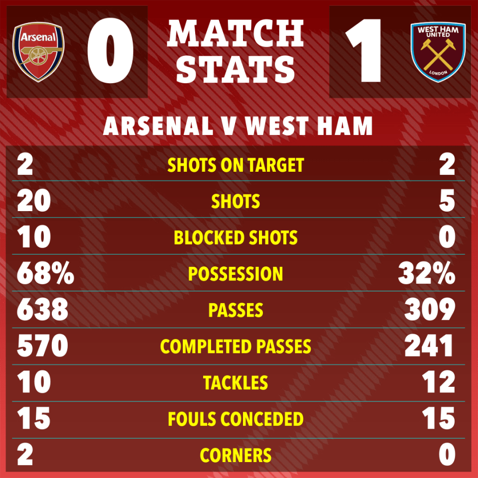 Match stats graphic showing Arsenal vs West Ham; Arsenal 0, West Ham 1.  Includes shots on target, shots, blocked shots, possession, passes, completed passes, tackles, fouls conceded, and corners.