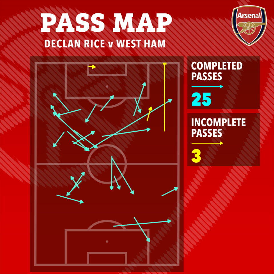 Pass map of Declan Rice vs. West Ham: 25 completed passes, 3 incomplete passes.