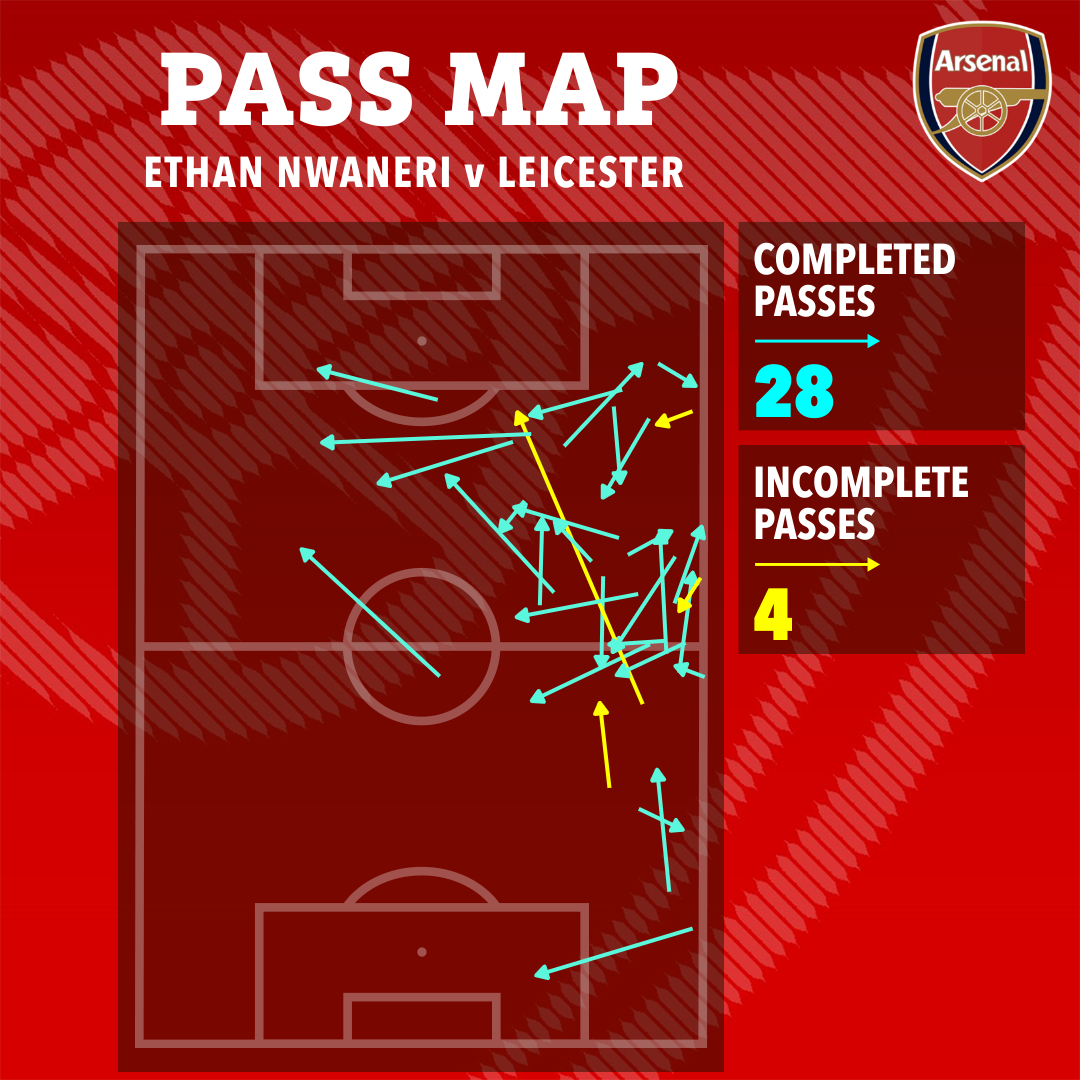 Pass map of Ethan Nwaneri v Leicester: 28 completed passes, 4 incomplete passes.