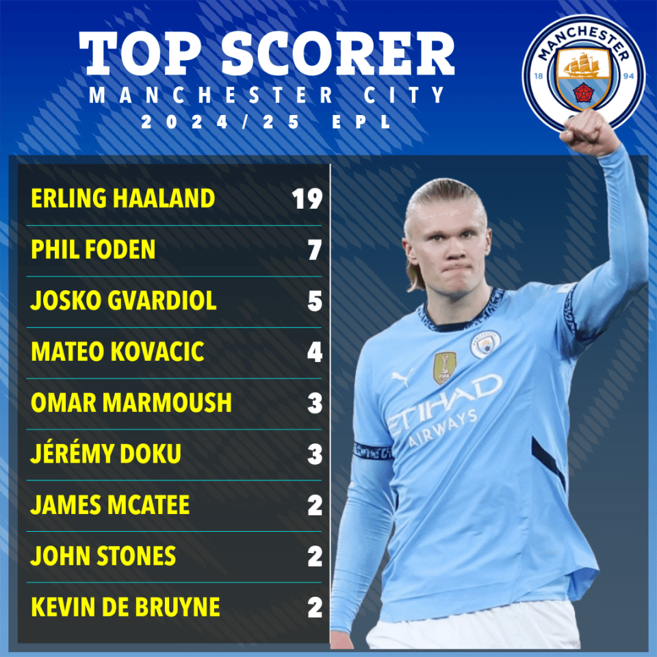 Manchester City's top scorers for the 2024/25 EPL season.