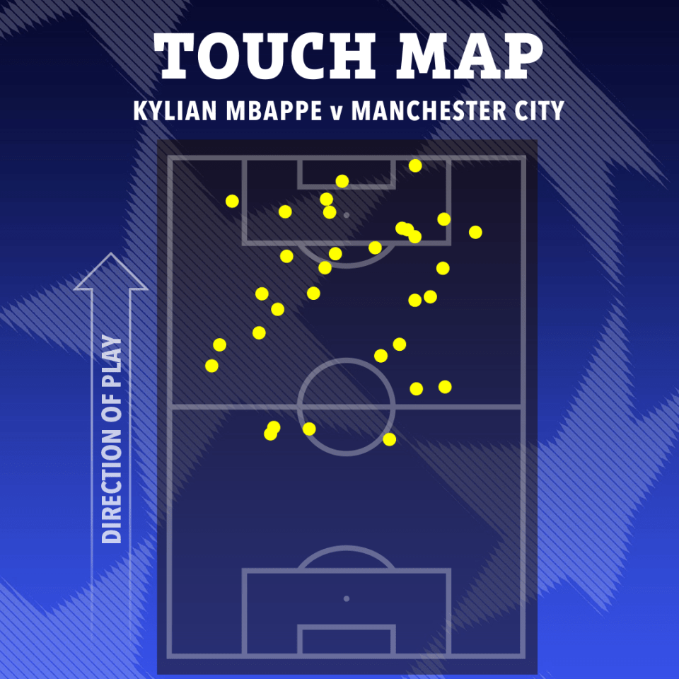 Touch map of Kylian Mbappé v Manchester City.