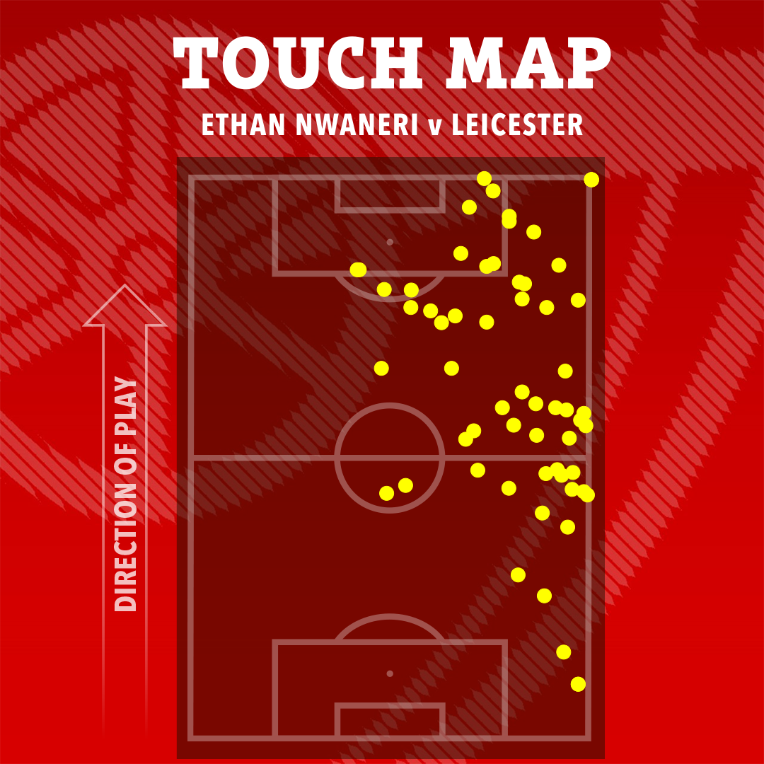 Touch map of Ethan Nwaneri v Leicester.