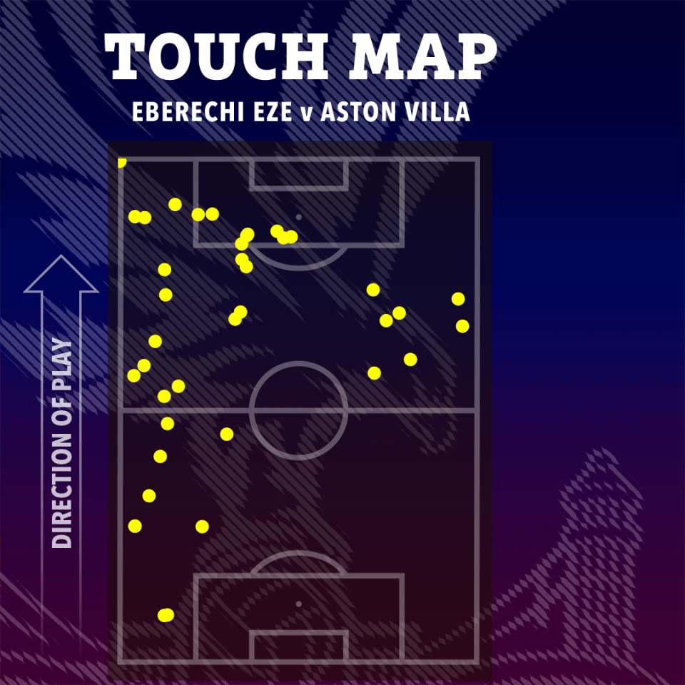 Touch map of Eberechi Eze vs Aston Villa.