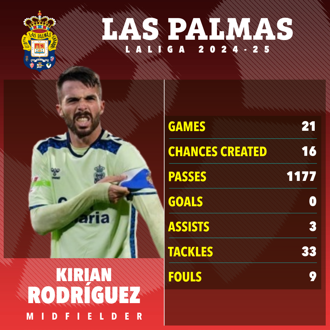 Kirián Rodríguez's Las Palmas 2024-25 season statistics.