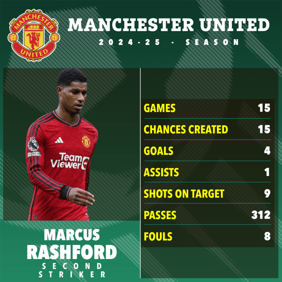 Marcus Rashford's Manchester United 2024-25 season statistics.