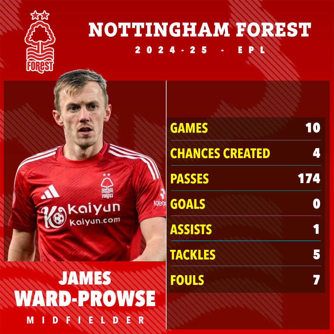 James Ward-Prowse's Nottingham Forest 2024-25 EPL stats: games 10, chances created 4, passes 174, goals 0, assists 1, tackles 5, fouls 7.