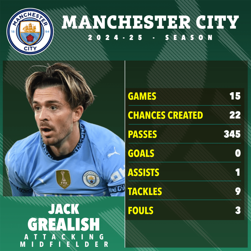 Jack Grealish's 2024-25 Manchester City season statistics.