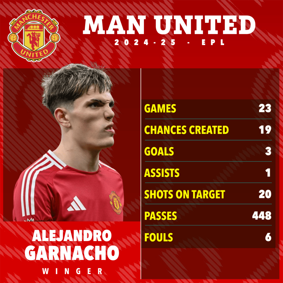 Alejandro Garnacho's 2024-25 Man United stats: games, chances created, goals, assists, shots on target, passes, and fouls.