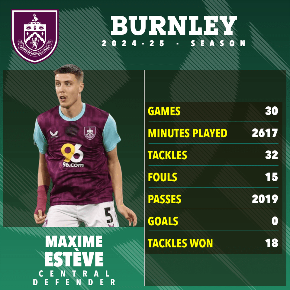 Maxime Esteve's 2024-25 Burnley season statistics.