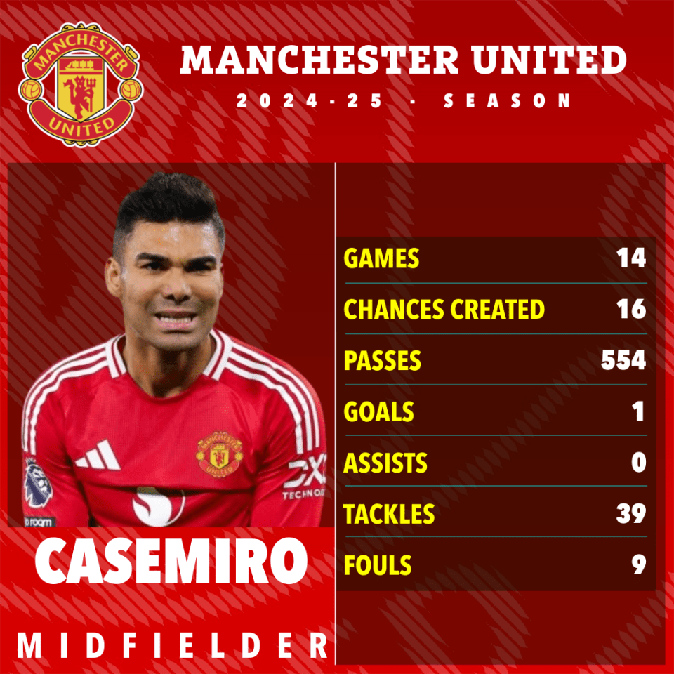 Casemiro's Manchester United 2024-25 season statistics.