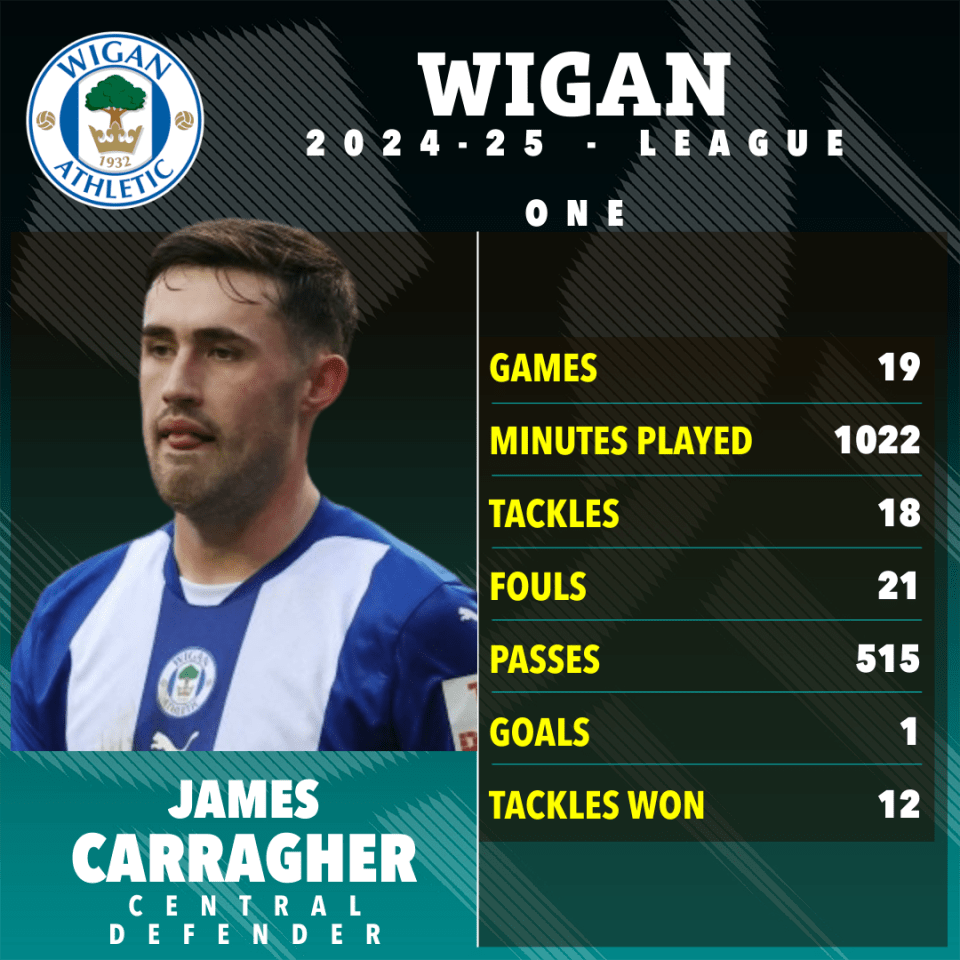 James Carragher's 2024-25 Wigan Athletic League One stats.