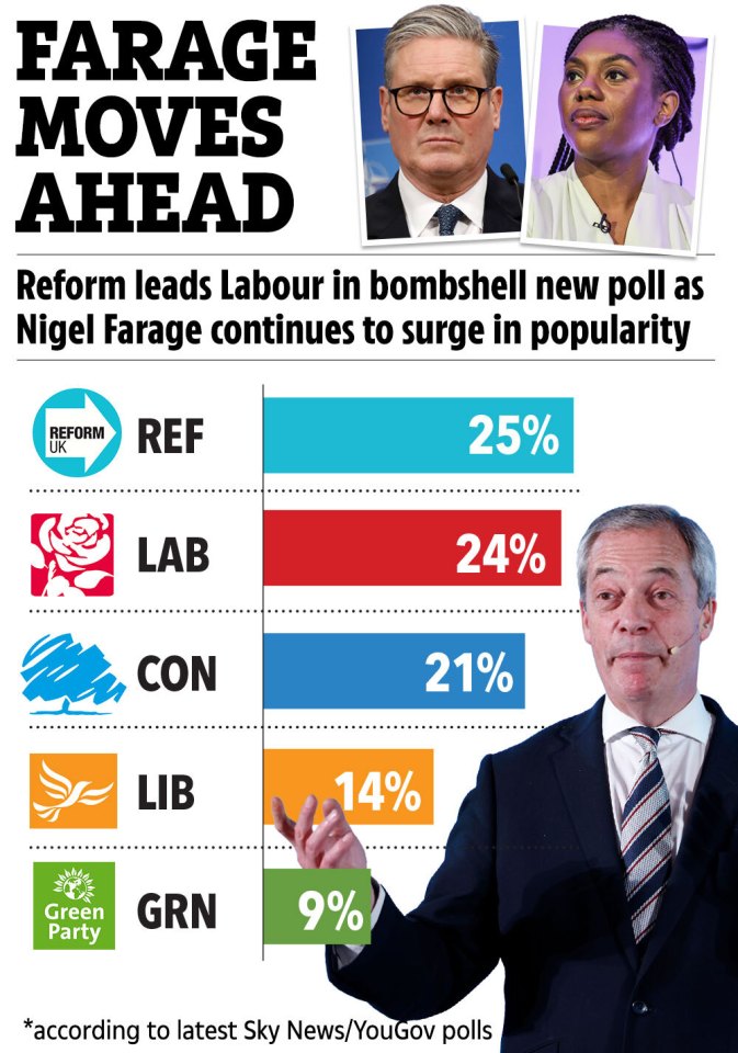 Illustration of poll results showing Reform leading Labour, with Nigel Farage's image.