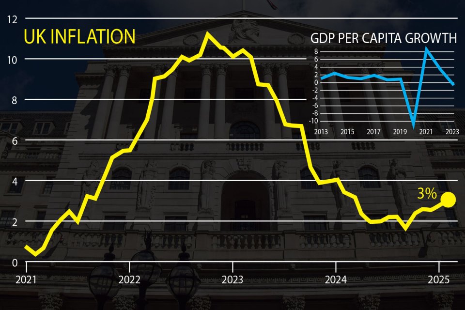 Graph showing UK inflation and GDP per capita growth from 2021 to 2025.