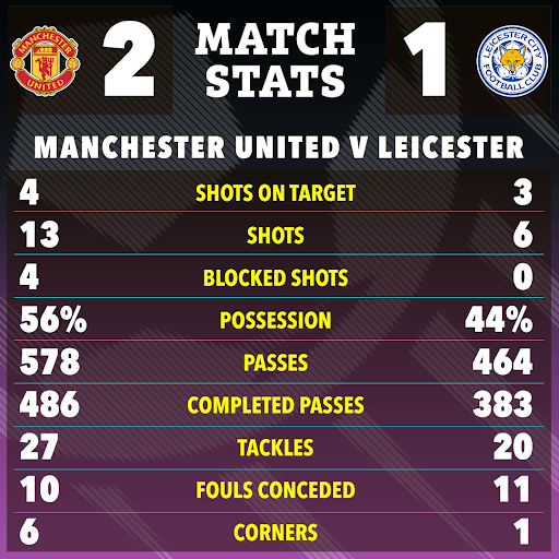 Manchester United vs. Leicester match statistics.