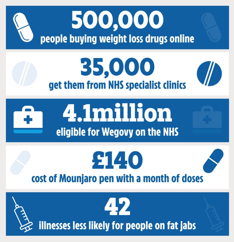 Infographic showing statistics on weight loss drugs.