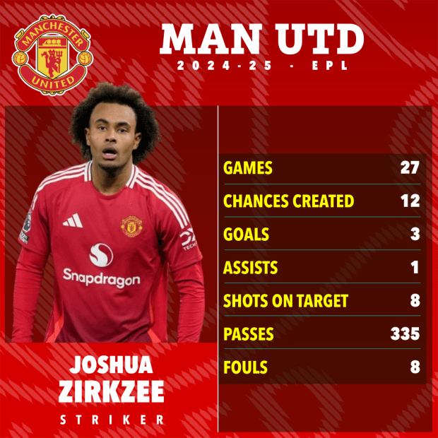 Joshua Zirkee's 2024-25 Man Utd stats: games, chances created, goals, assists, shots on target, passes, and fouls.