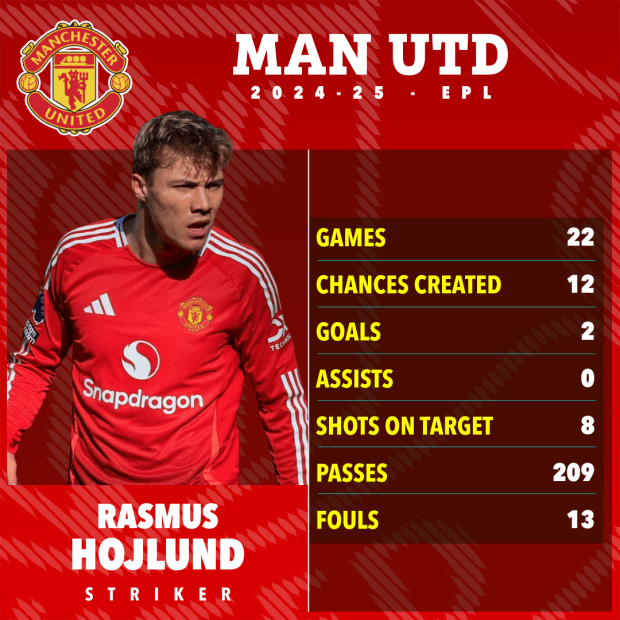 Rasmus Højlund's Manchester United 2024-25 EPL stats.