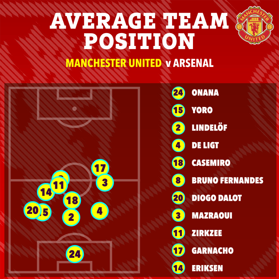 Illustration of Manchester United's average team position against Arsenal.