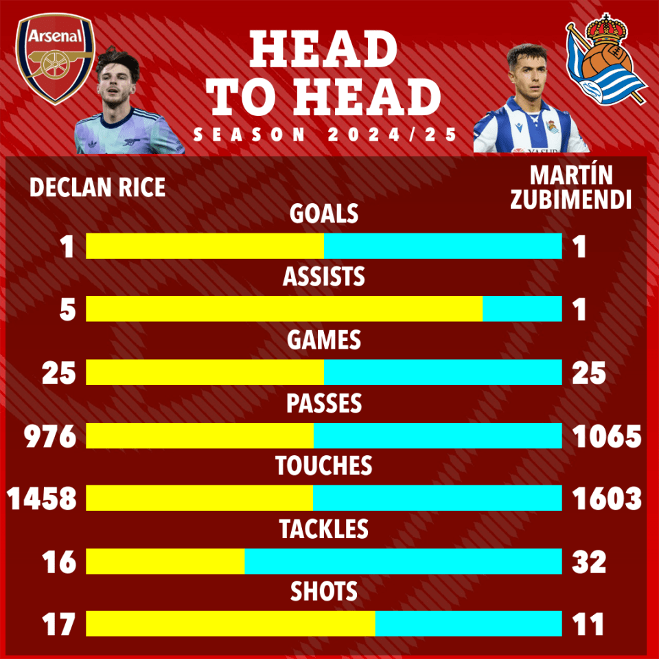 Head-to-head comparison of Declan Rice and Martín Zubimendi's 2024/25 season statistics.