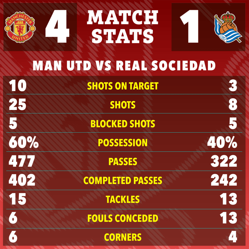 Match stats graphic showing Man Utd vs Real Sociedad: 4-1.  Includes shots on target, shots, blocked shots, possession, passes, completed passes, tackles, fouls conceded, and corners.