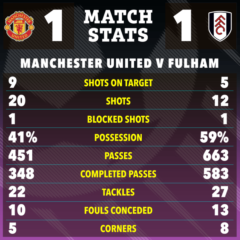 Match stats graphic showing Manchester United vs Fulham; final score 1-1.