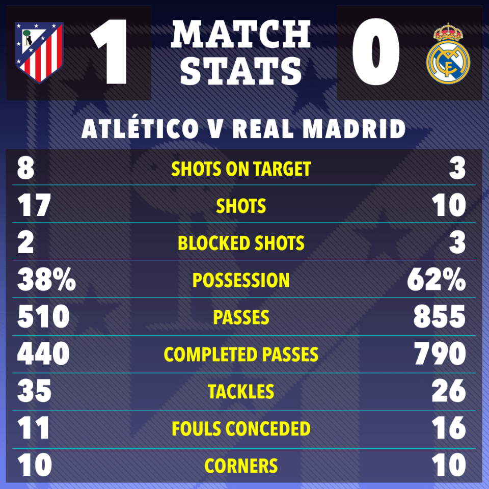 Match stats graphic: Atlético 1-0 Real Madrid.  Shows shots on target, shots, blocked shots, possession, passes, completed passes, tackles, fouls conceded, and corners.