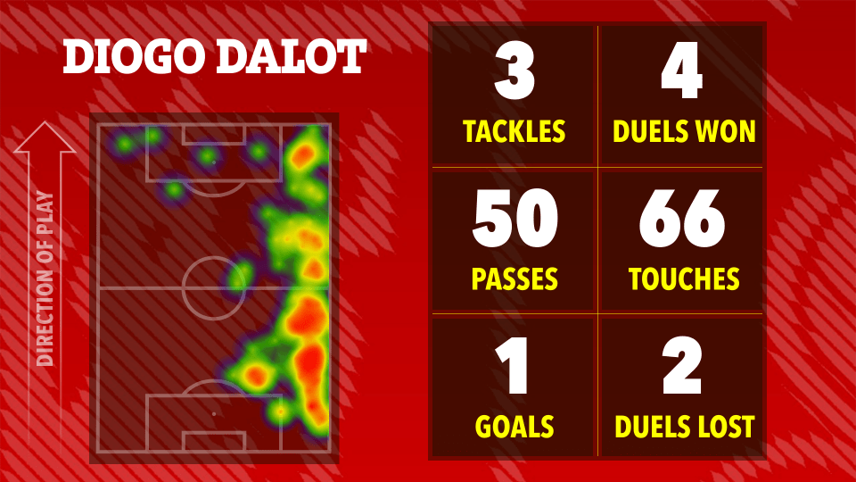 Diogo Dalot's match statistics: 3 tackles, 4 duels won, 50 passes, 66 touches, 1 goal, 2 duels lost.  Heatmap shows his position on the field.