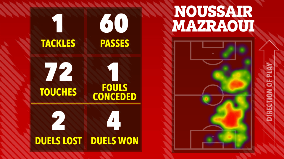 Noussair Mazraoui's match statistics: 1 tackle, 60 passes, 72 touches, 1 foul conceded, 2 duels lost, 4 duels won; heatmap of his touches on the field.