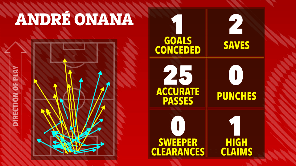 Illustration of André Onana's game statistics: 1 goal conceded, 2 saves, 25 accurate passes, 0 punches, 0 sweeper clearances, and 1 high claim.