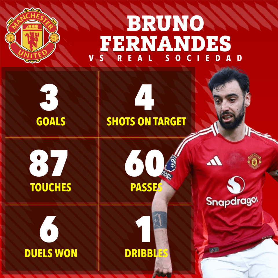 Bruno Fernandes' Manchester United vs Real Sociedad game stats: 3 goals, 4 shots on target, 87 touches, 60 passes, 6 duels won, 1 dribble.