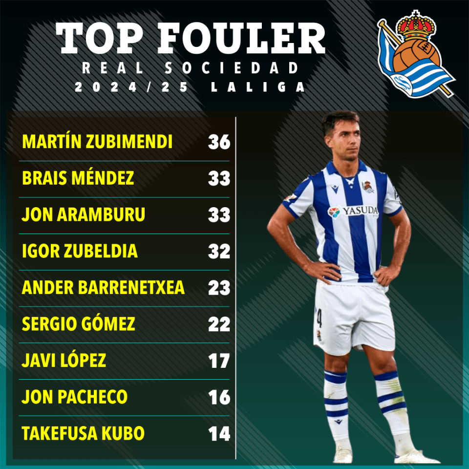 Real Sociedad's top foulers in the 2024/25 La Liga season.